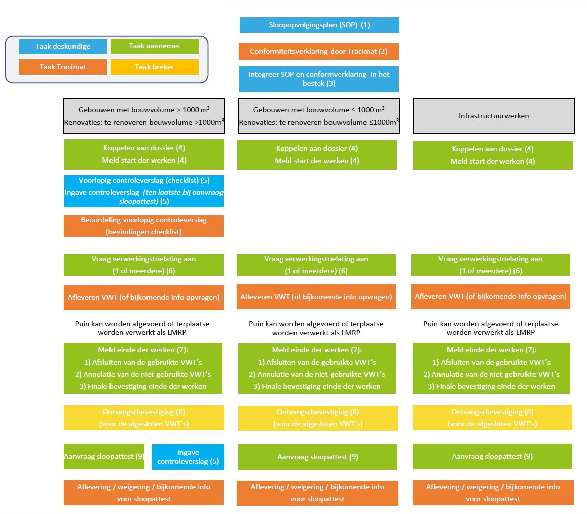 Schema traceerbaarheid Tracimat vzw